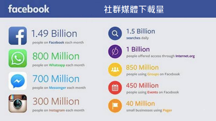 Facebook在台灣的高普及率，連動著讓這個網路社群平台有著不可撼動的社群影響力！