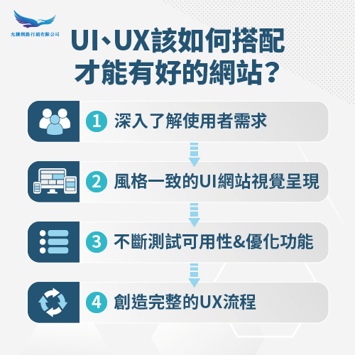 UI、UX網頁設計流程圖-UI UX對電商網站的影響