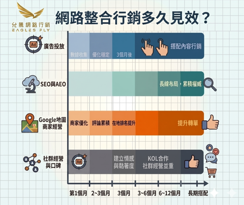 網路整合行銷要做多久 -網路整合行銷公司推薦