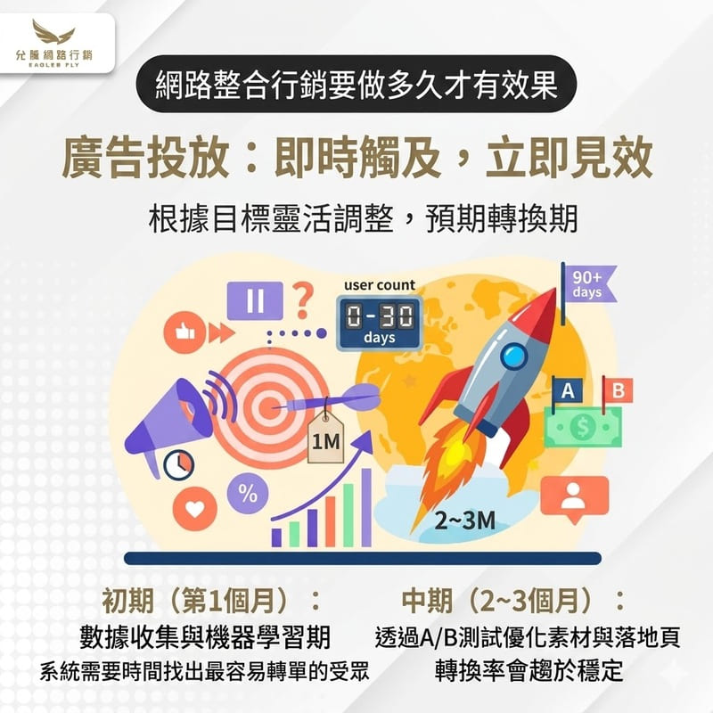 廣告投放多久有效-網路整合行銷多久有效