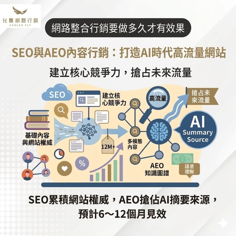 SEO與AEO做多久有效-網路整合行銷要做多久