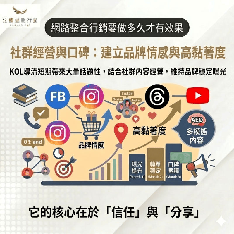 社群經營與口碑-網路整合行銷要做多久