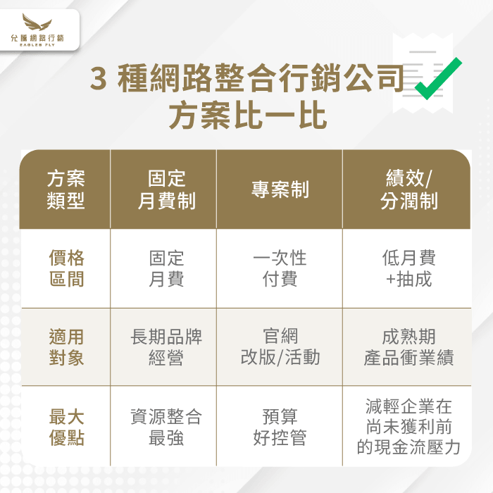 3種常見方案類型比較-網路整合行銷公司費用