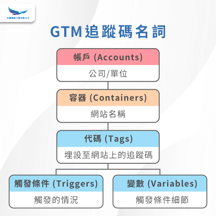 GTM埋碼結構-GTM埋碼