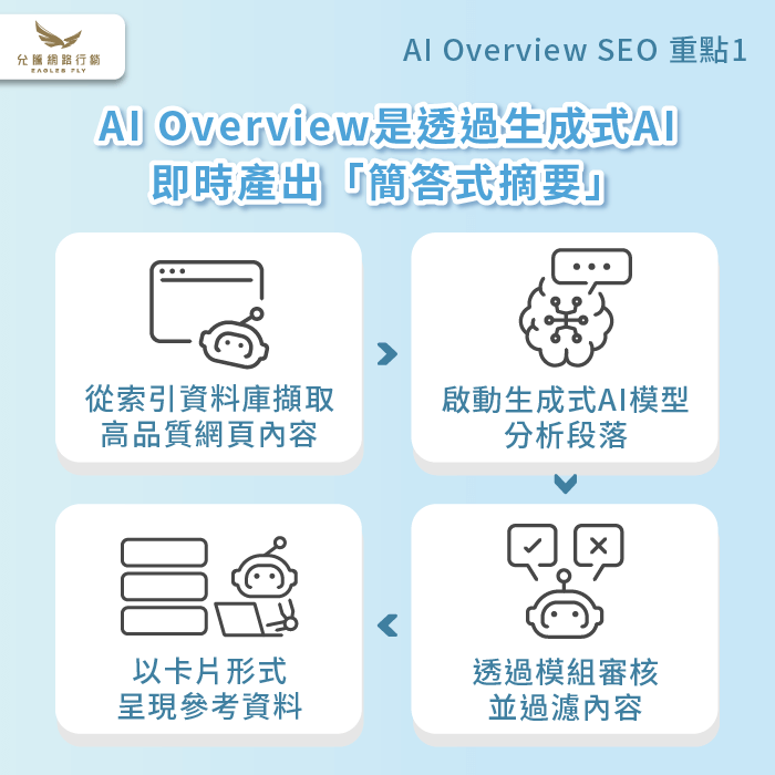AI Overview原理是什麼-AI Overview SEO