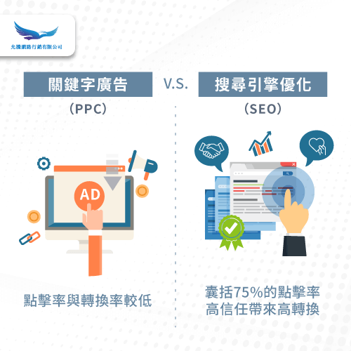 PPC與SEO轉換率與點擊率不同-關鍵字廣告 搜尋引擎優化 差別