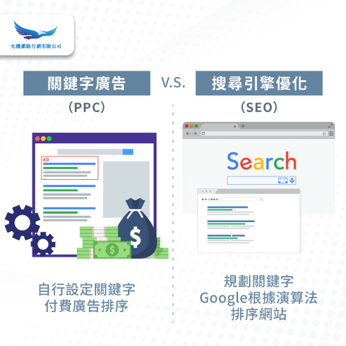 SEO與PPC的排序設定方式不同-關鍵字廣告 搜尋引擎優化 差別