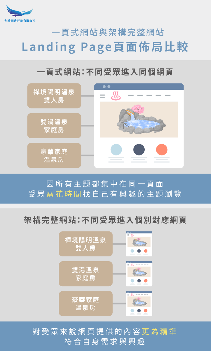 著陸頁設計-Landing Page製作