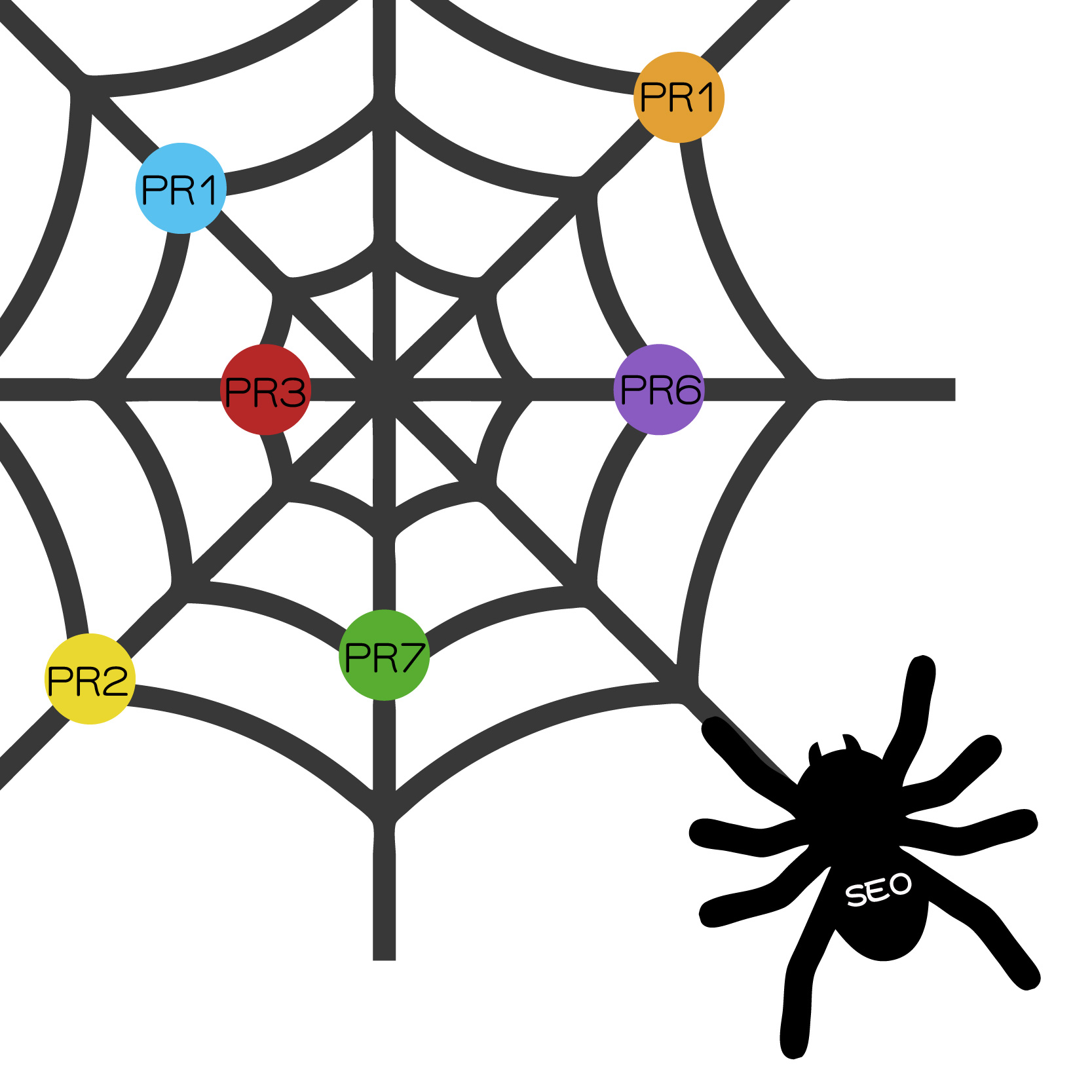 搜尋引擎蜘蛛與SEO的關聯性